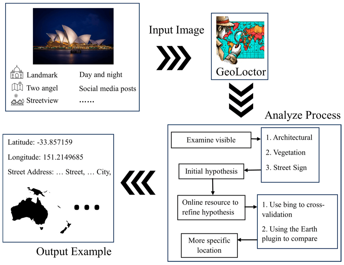 GeoLocator research framework